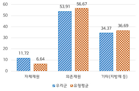 재원별 세입 규모 및 유형평균