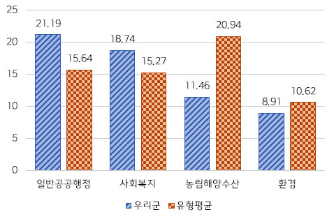 분야별 세출 규모 및 유형평균