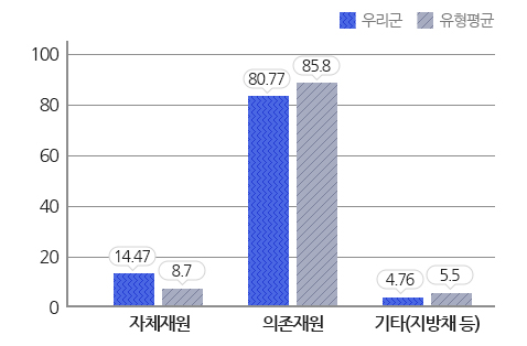 재원별 세입 규모 및 유형평균