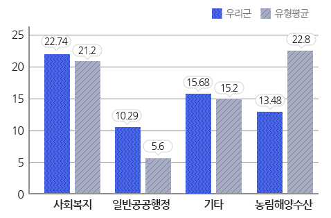 분야별 세출 규모 및 유형평균