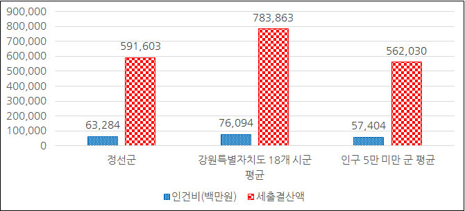 재정규모 대비 인건비 비율 표 이미지입니다. 내용은 상단의 표와 같습니다.