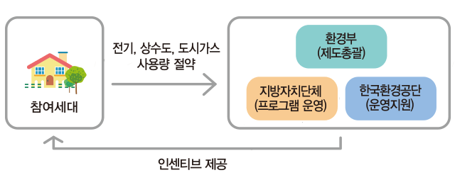 탄소포인트제 운영 프로세스 입니다. 내용은 상단의 설명과 같습니다.